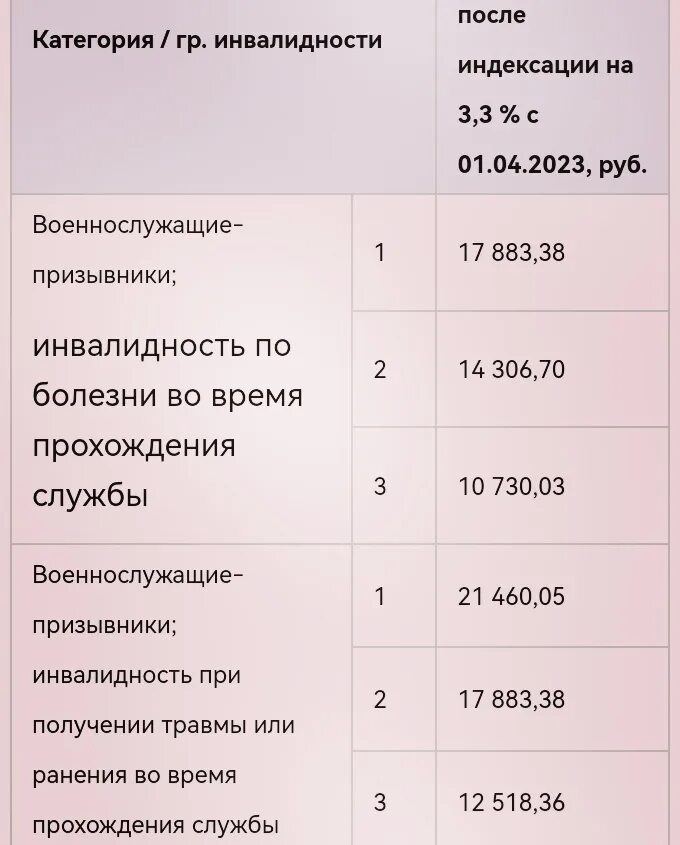 Военная пенсия с 1 апреля 2024. Военная пенсия в 2024 году. Таблица повышения военных пенсий до 2024 года. Пенсии инвалидам с 1 апреля. Размер военной пенсии.