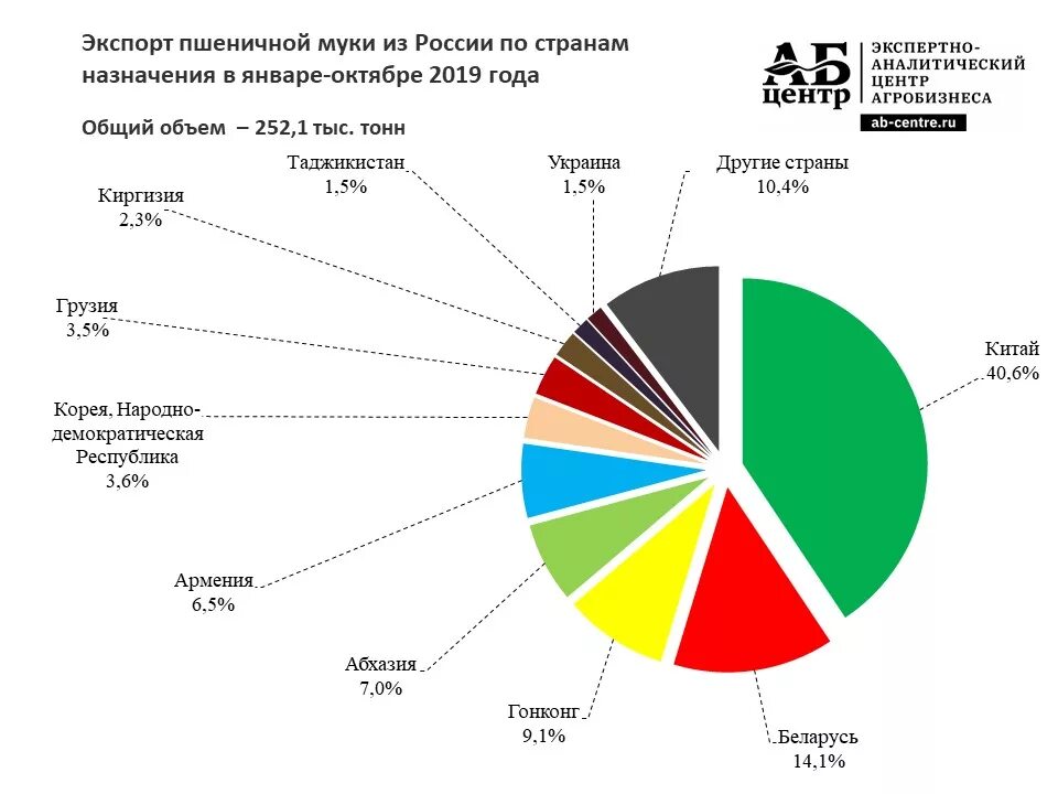 Динамика производства круп в России 2019-2021. Экспорт зерна из России в 2020 году. Объем экспорта зерна из России в 2021 году. Экспорт России по странам. Производство товаров в мире