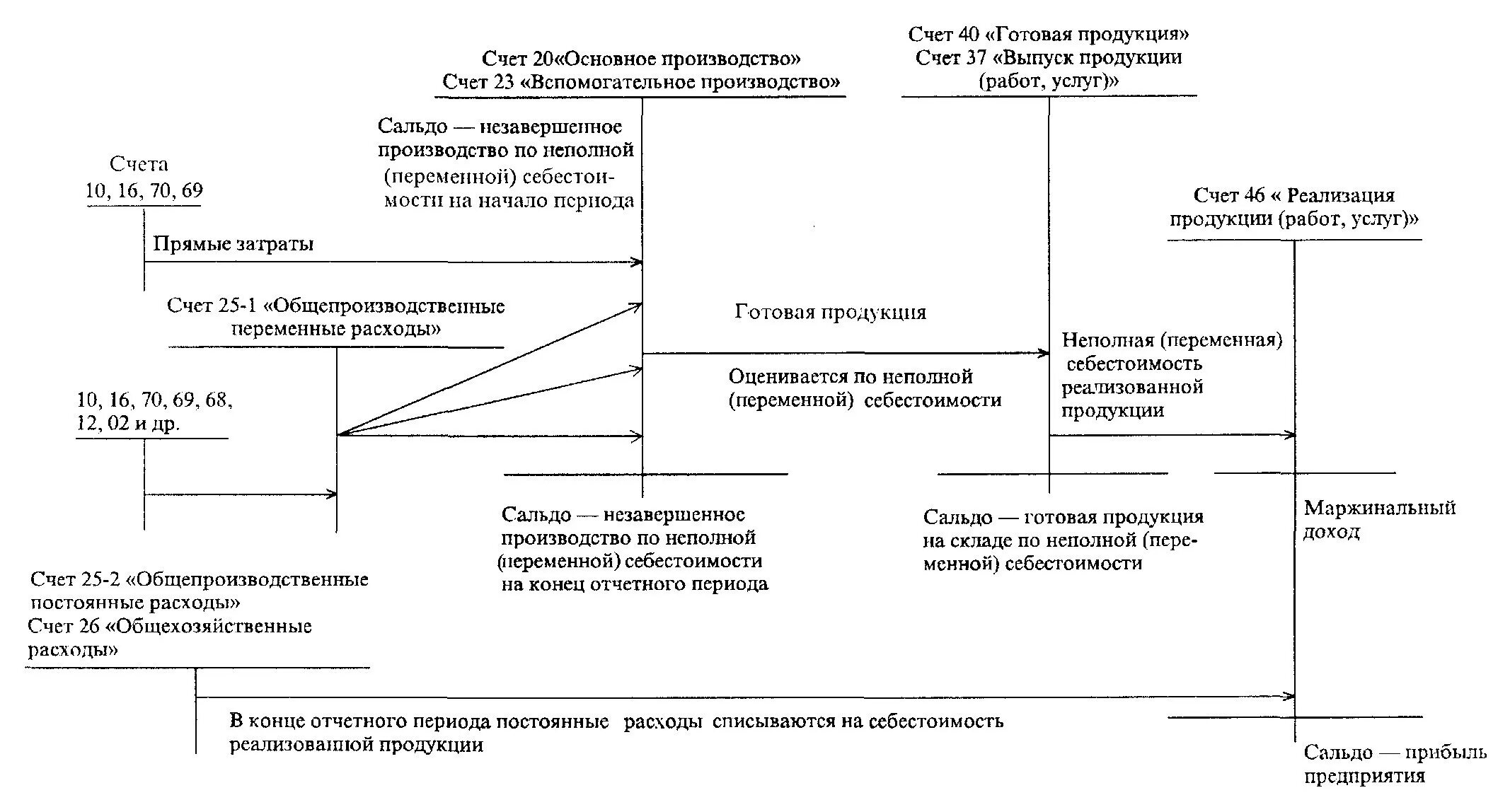 Схема счетов для учета затрат на производство. Бухгалтерские проводки при директ костинге. Директ-костинг в бухгалтерском учете схема. Схема учета затрат в бухгалтерском учете.