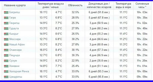 Погода в сухуми в апреле. Температура моря в Абхазии в июне. Климат Абхазии диаграмма. Абхазия температура моря в июне 2021. Температура воды в конце мая начало июня в Абхазии.