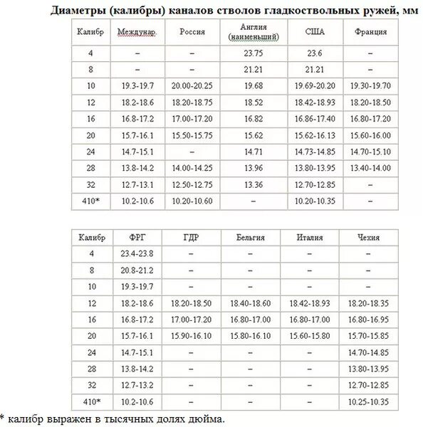 Калибр оружия в мм. Калибры охотничьих ружей в миллиметрах. 20 Калибр гладкоствольного оружия диаметр. 12 Калибр в мм таблица. 12 Калибр диаметр в мм.