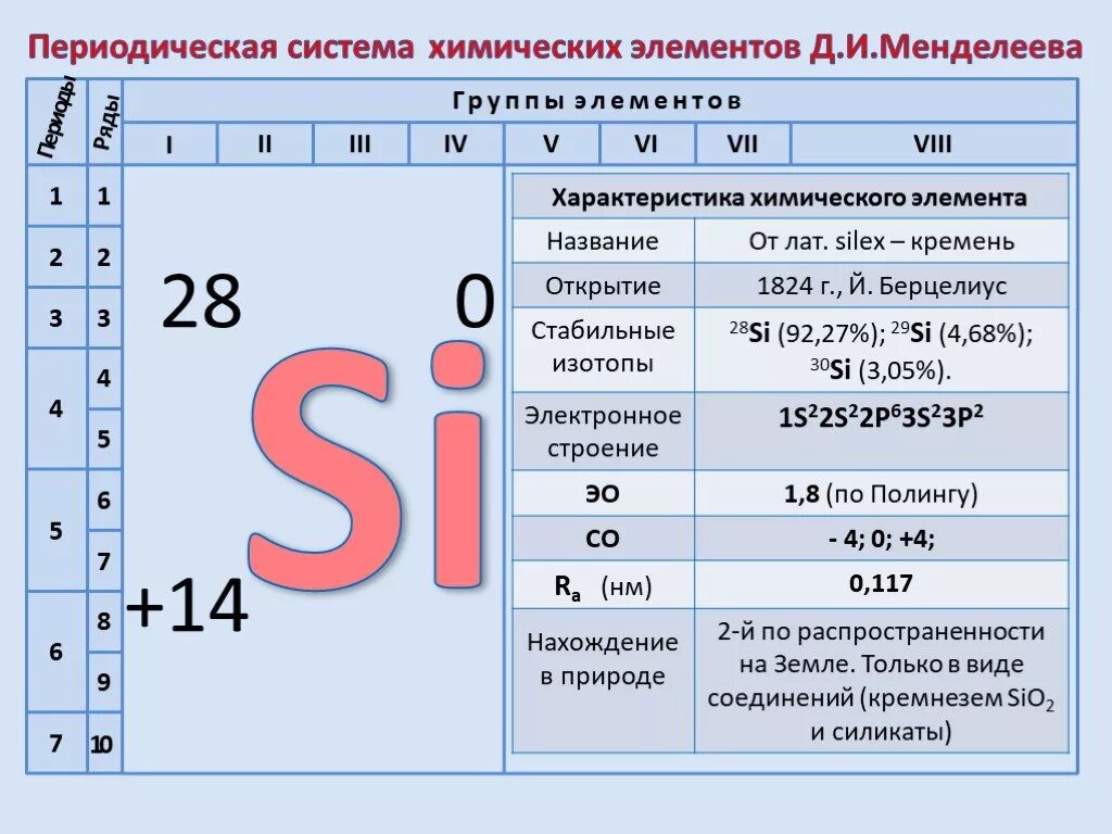 Si группа элемента