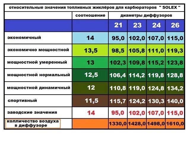 Соотношение воздух топлива ваз. Таблица карбюратора солекс 21083. Жиклёры карбюратора ВАЗ 21083 таблица жиклеров 1.5. Таблица топливных жиклеров карбюратора солекс 21083. Таблица жиклёров карбюратора солекс 21083.