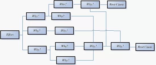 Five whys. Метод 5 почему. Бланк 5 почему.