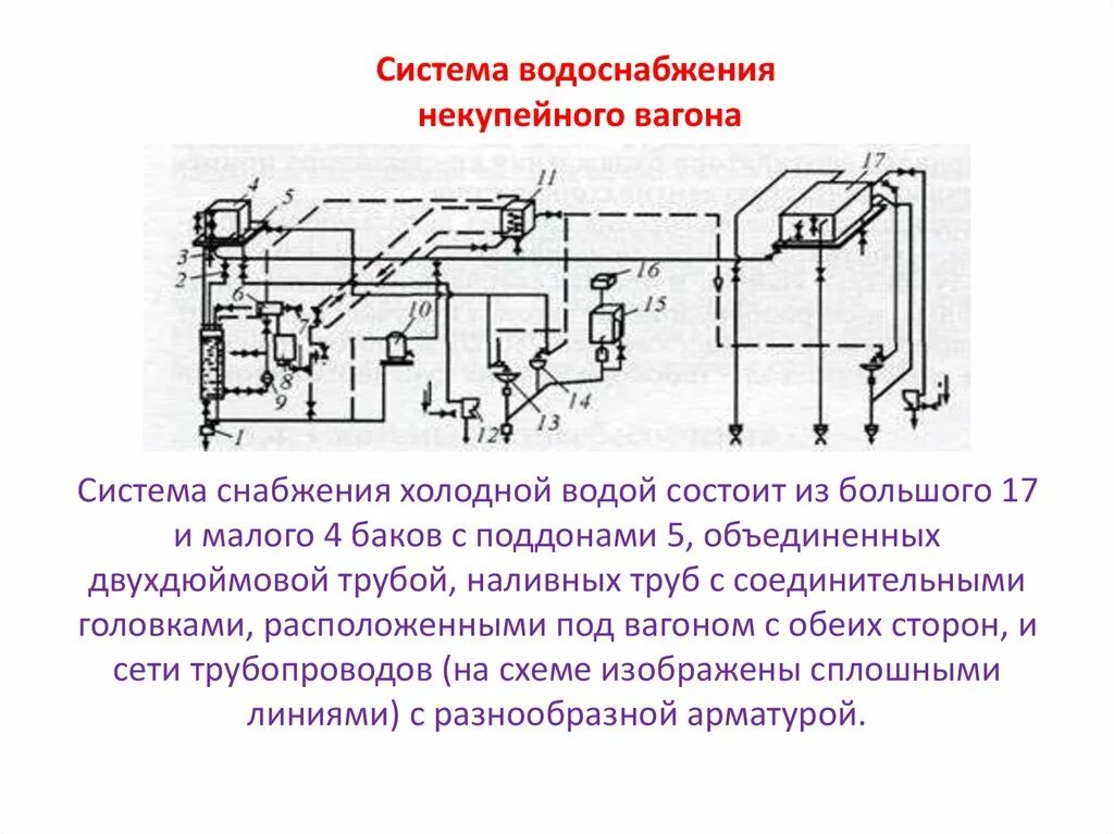 Принцип работы водоснабжения пассажирского вагона. Схема водоснабжения некупейного вагона. Система водоснабжения пассажирского вагона схема. Система водоснабжения некупейного спального вагона. Система водоснабжения ЖД вагона.