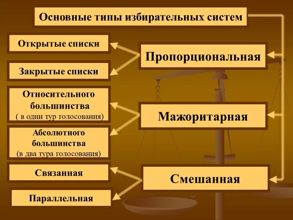 Два типа голосования. Типы избирательных систем. Типы ибирательныхсистем. Избирательная система схема. Типы избирательных систем схема.