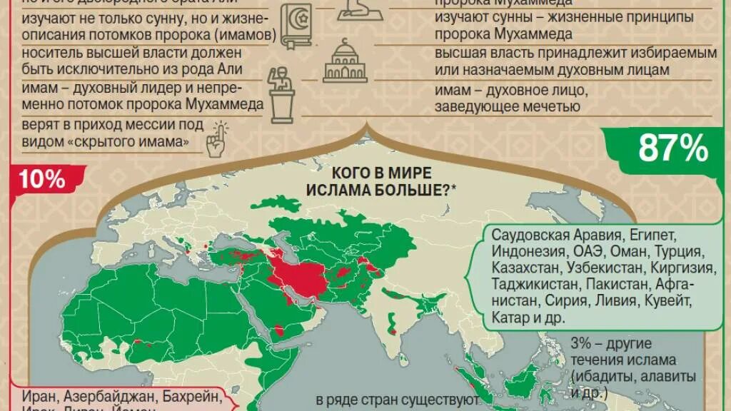 Отличия шиитов. Сунниты и шииты разница. шиитские и суннитские государства. различия суннитов и шиитов.
