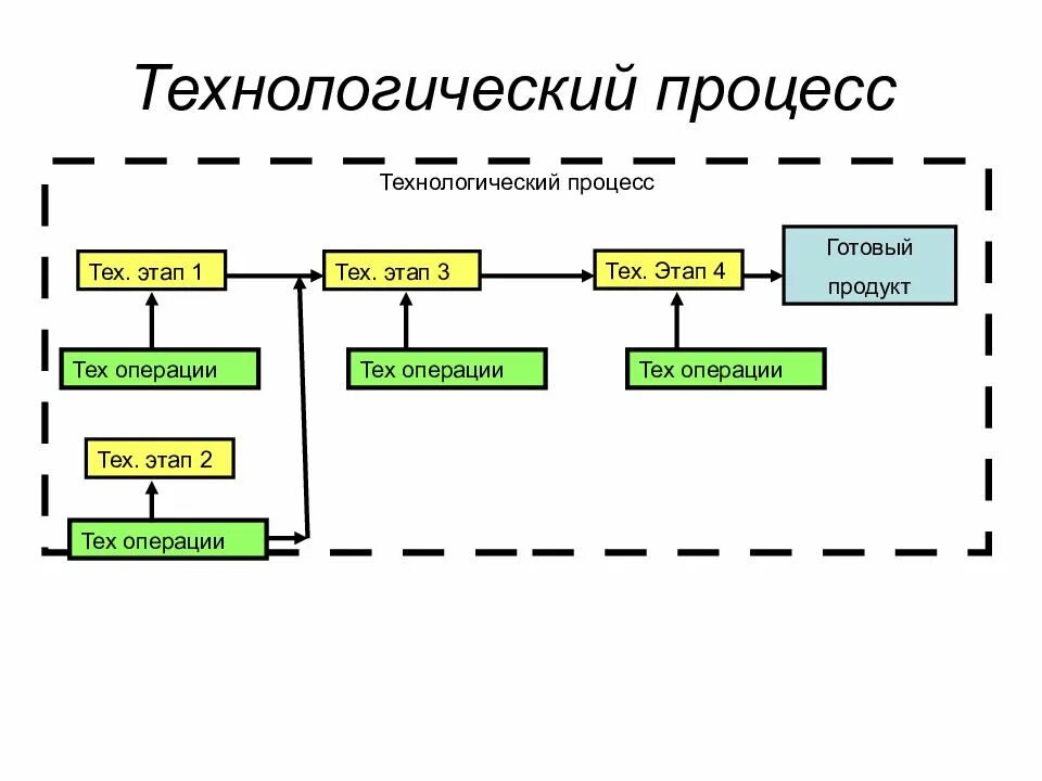 Технологический процесс виды технологического процесса. Этапы технологического процесса производства. Технологический процесс этапы изготовления. Схема процесса технологического процесса производства. Ответственные технологические процессы