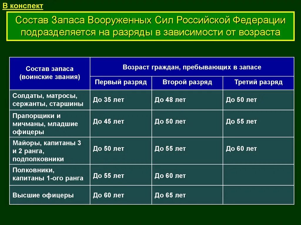 До скольки в запасе мужчины военнообязанные россии. Разряды и Возраст военнообязанных граждан РФ. Возраст запаса военнообязанных в России. Состав запаса Вооруженных сил РФ. Категории военнослужащих запаса по возрасту.