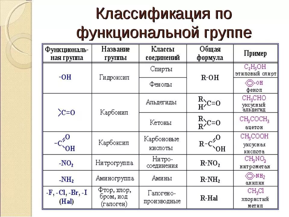 Тип функциональной группы. Функциональные производные углеводородов таблица. классификация по функциональным группам органическая химия. основные классы химических органических соединений. классы и группы веществ в химии органика.