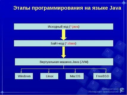 Java программирование