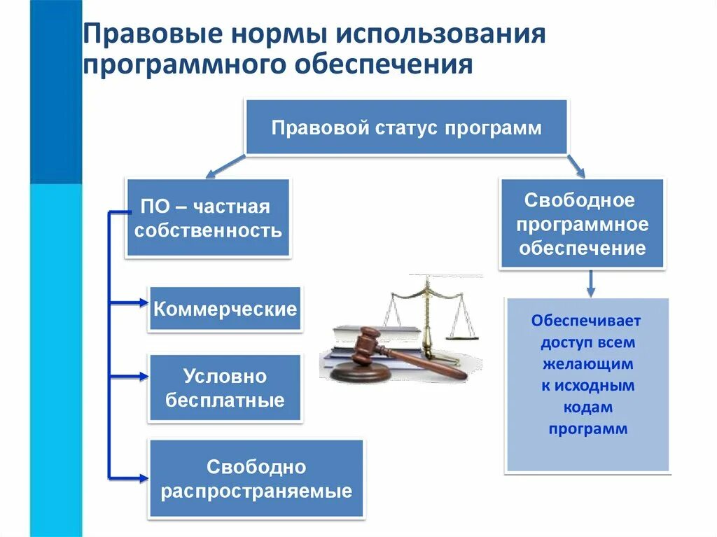 Схема правовые нормы использования программного обеспечения. Правовой статус программ. Правовые нормы использования программного обеспечения 7 класс. Правовые аспекты использования программного обеспечения