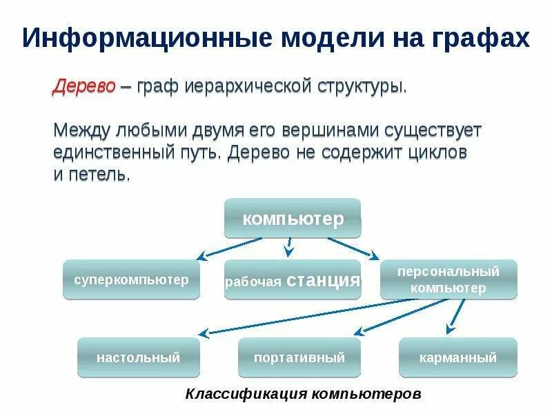 Информационные модели на графах. Информационное моделирование в графах. Построение информационной модели.