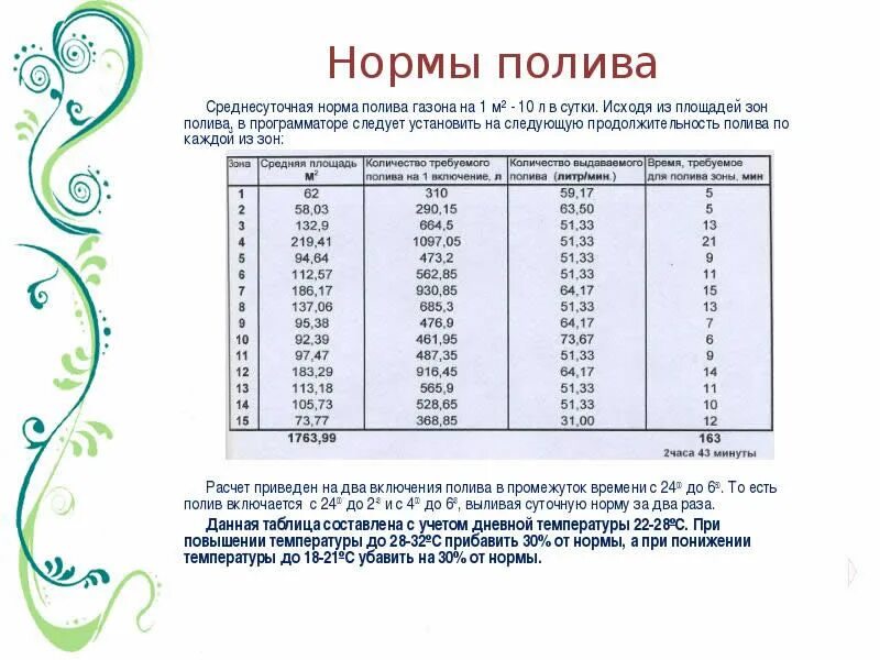 Норма полива на 1 м2