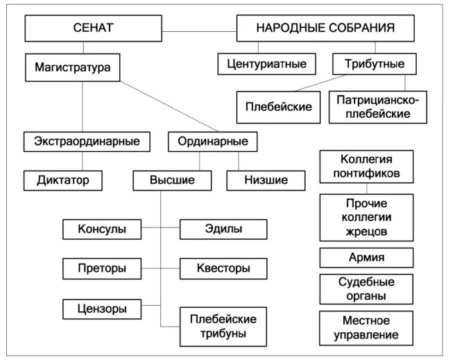 Органы государственной власти древнего рима. Высшие государственные органы в римской Республике схема. Схема государственного устройства древнего Рима. Схема государственного управления в древнем Риме. Государственный Строй древнего Рима в период империи схема.