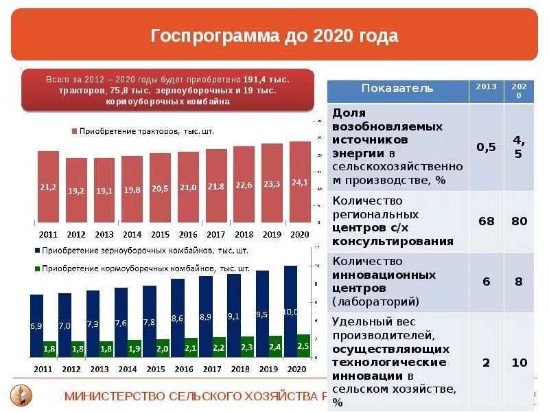 Тенденции развития сельского хозяйства. Динамика развития сельского хозяйства в России. Уровень сельского хозяйства в России. Современное состояние сельского хозяйства. Изменение требований апк