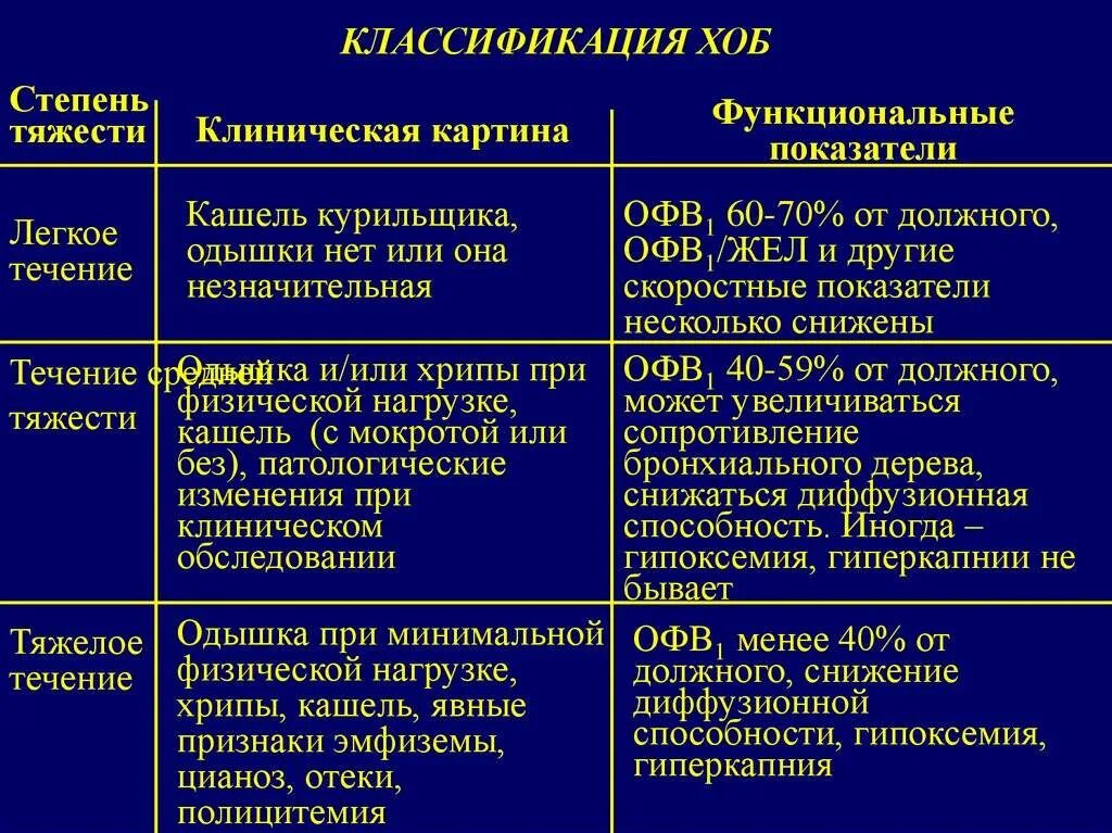 Бронхит степени тяжести. ХОБЛ офв1 степени тяжести. Клинико диагностические критерии хронического бронхита. Хронический бронхит офв1 при ХОБЛ. Хронический обструктивный бронхит средней степени тяжести.