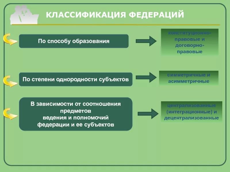 Классификация федераций. Классификация федеративных государств. Классификация федераций с примерами. Федерация критерий классификации. Способы организации федерации