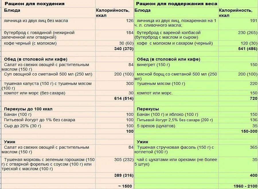 Меню для похудения. Диетическое меню для похудения. Рацион питания для похудения. План правильного питания. Меню недельной диеты