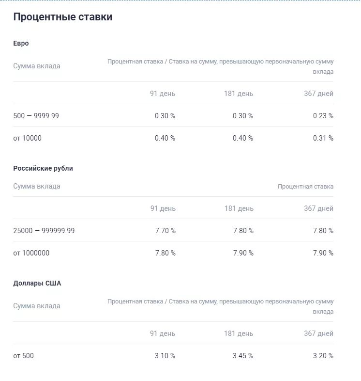 Проценты по вкладам дом рф на сегодня. Газпромбанк вклады для физических лиц. ,Газпромбанк вклады ставки. Процентная ставка по вкладам Газпромбанк. Таблица процентных ставок по вкладам Газпромбанка.