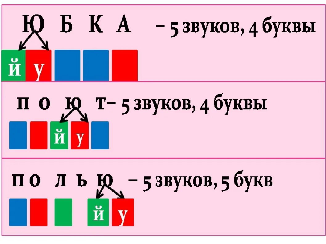 Звуковая схема слова юбка. Схема звуков. Звуковой анализ слов со звуком ю. Звуковые схемы с буквой ю. Звуковые схемы для 1 класса.