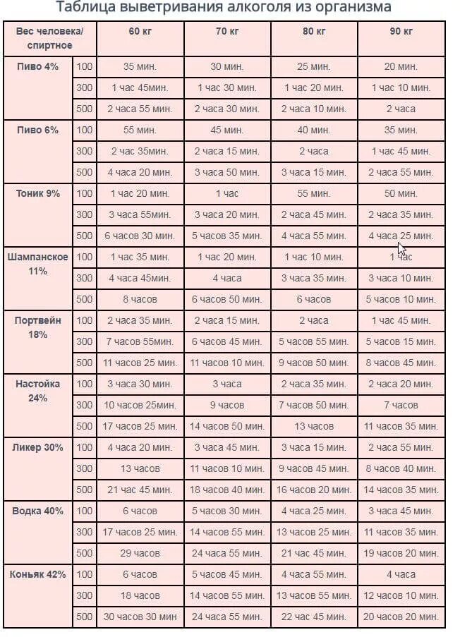 Сколько выветривается самогон. Таблица спиртного выветривание. Алкоголь выветривается алкоголь из организма таблица. Таблице выветривается алкоголт.