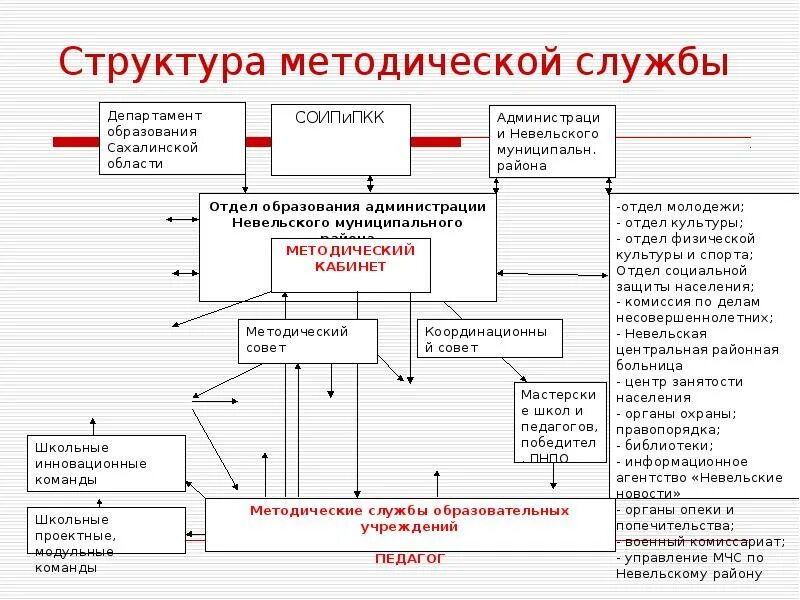 Службы образовательной организации