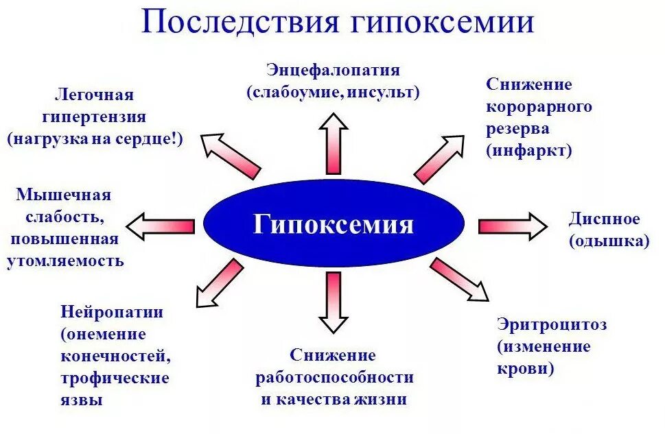 Как повысить кислород в крови. Гипоксемия. Гипероксия последствия. Гипоксемия последствия.