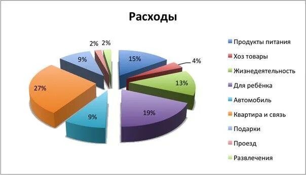 Круговая диаграмма семейного бюджета. Диаграмма расходов семьи. Диаграмма доходов семьи. График доходов и расходов семьи.