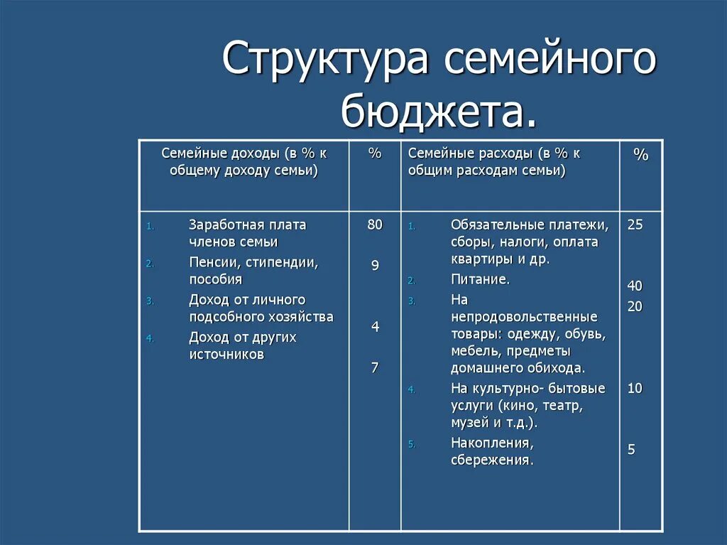 Бюджет семьи бывает. Какова структура семейного бюджета. структура бюджет семьи доходы и расходы. состав доходов и расходов семейного бюджета. семейный бюджет, структура доходов и расходов семьи.