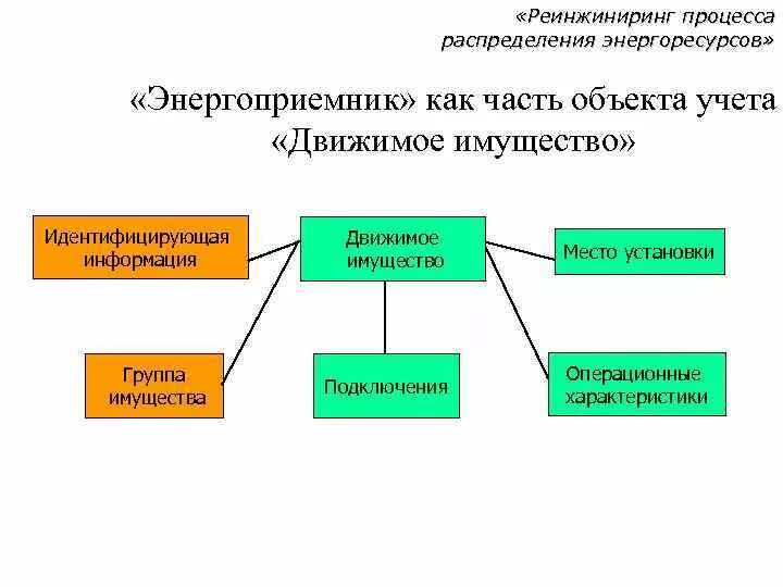 Реинжиниринг информационных систем. Реинжиниринг.