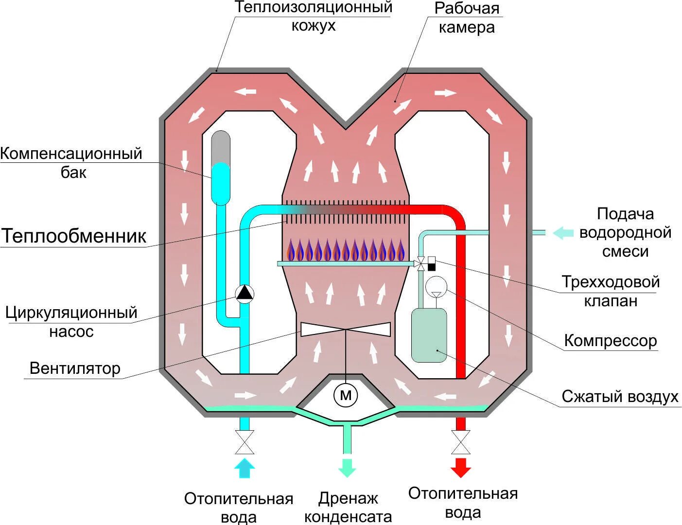 Котлы отопления работающие на воде. Котёл на водороде для отопления. генератор водорода для отопления чертежи. принцип работы генератора водорода. принцип работы водородного генератора.