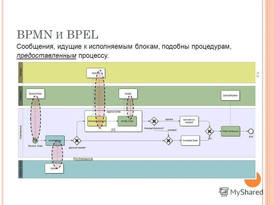 Элементы bpmn 2. Элементы потока управления в нотации bpmn. Bpmn цикл. Bpmn сообщения. Bpmn сообщения.