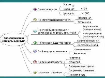 Малые социальные группы тест