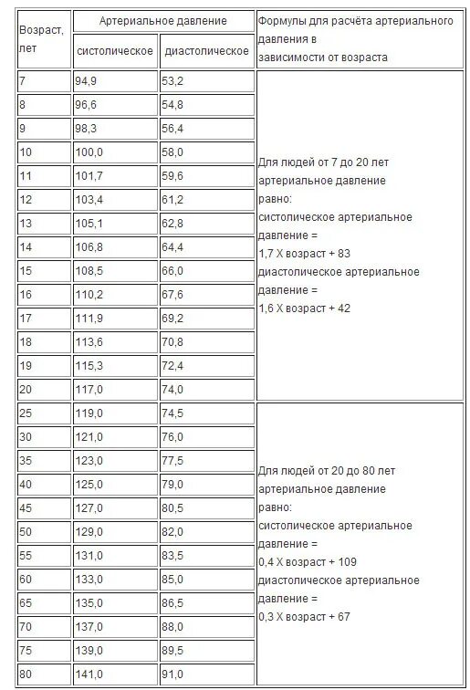 Какое должно быть давление у взрослого мужчины. Норма давления и пульса по возрастам таблица. Давления у человека таблица по возрасту. Норма артериального давления по возрасту таблица. Таблица нормы давления кровяного по возрасту.