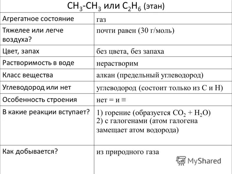 Сходство метана и этана