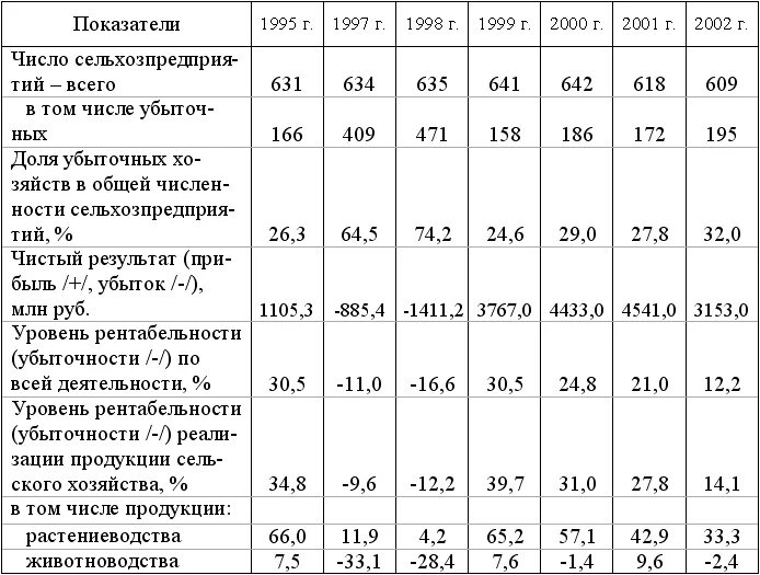 Эффективность сельскохозяйственных предприятий