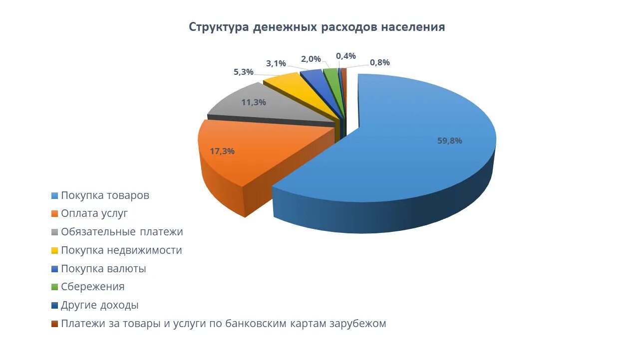 Источники домохозяйств. Структура расходов населения России 2020. Диаграмма расходов населения. Денежные расходы населения. Структура себестоимости диаграмма.