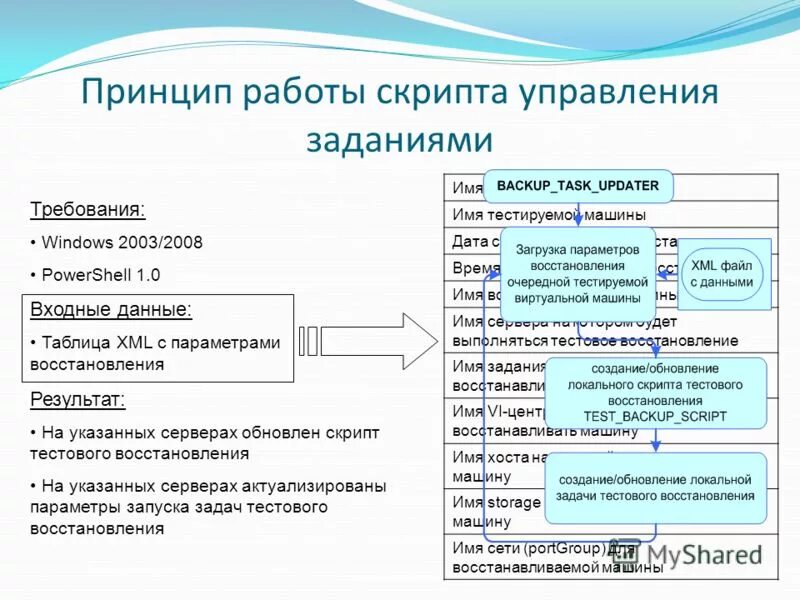 Язык управления заданиями. Виртуальная система управления. входные данные системы. скрипт обновления таблицы. входные данные для работы с сервером.