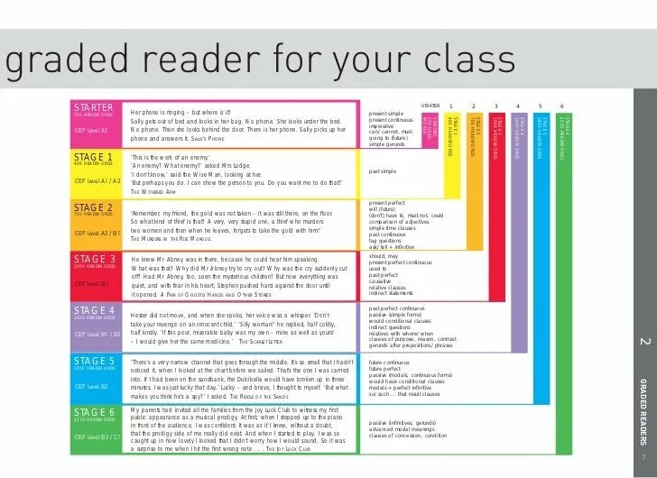 A levels are graded. Graded readers intermediate. graded readers for kids. oxford readers. graded readers are.