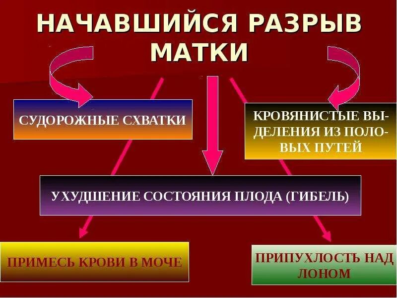 Начавшийся разрыв матки. Профилактика разрыва матки. Разрыв матки презентация.