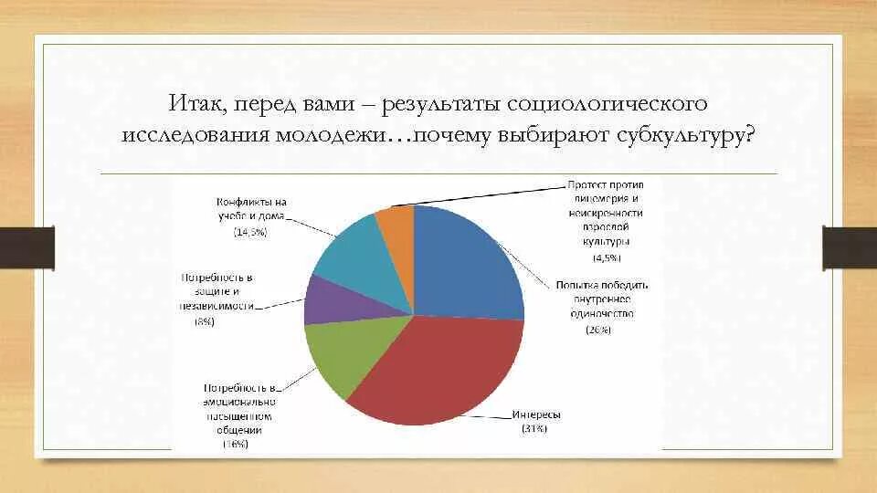 Социологический анализ молодежи