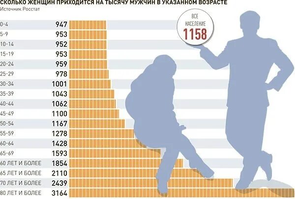 Отношение к возрасту. Статистика мужчин и женщин. Численность мужчин и женщин. Статистика мужчин и женщин в России. Соотношение мужчин и женщин по возрастам.