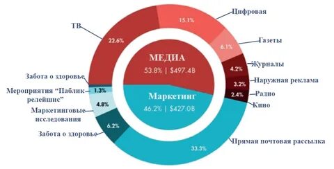 Рынок 2015 году