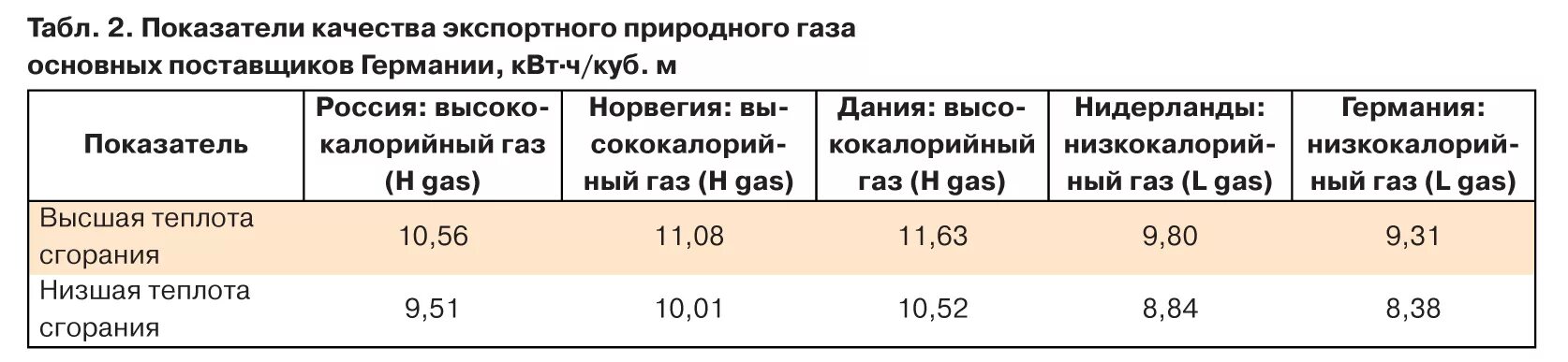 Энергия 1 м3 газа. Удельная теплота сгорания топлива природного газа. Удельная теплота сгорания газа природного м3. Удельная теплота сгорания природного газа ккал/м3. Низшая теплота сгорания топлива газа природного.