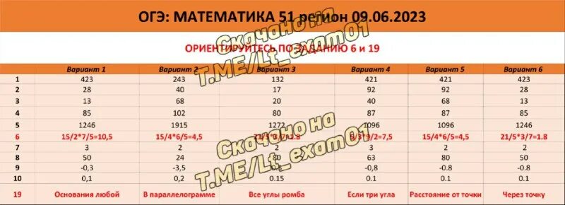 ответы математике огэ. ответы огэ 2023. ответы по огэ. ответы огэ география. ответы огэ 2023.