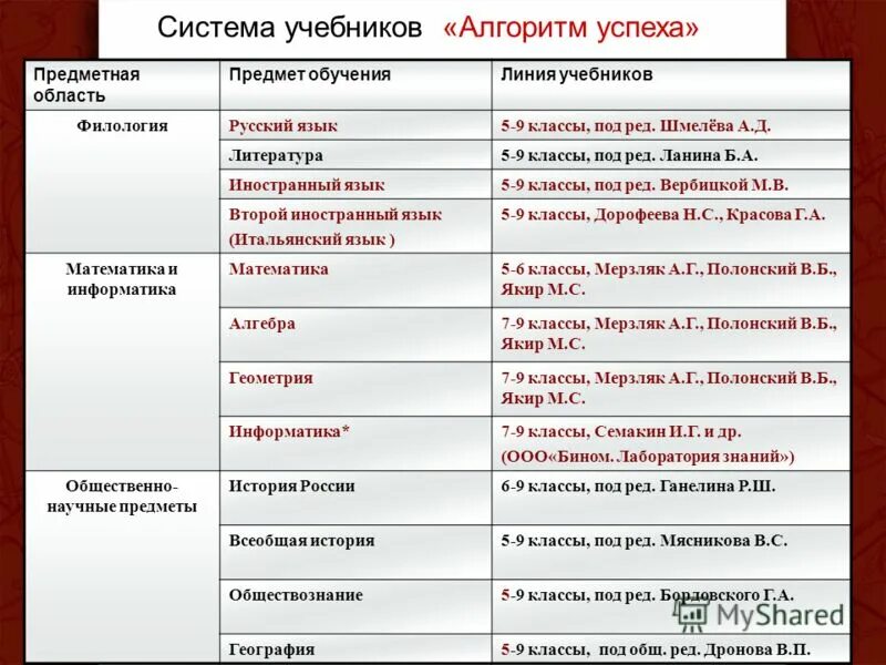 Алгоритм учебное пособие. Предметная область учебников. программа обучения алгоритм успеха. алгоритм успеха учебники. литература 5 класс алгоритм успеха.