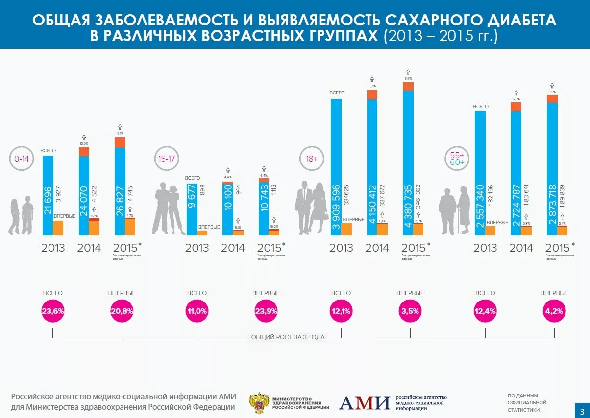 Статистика сахарного диабета в россии. Статистика заболевания сахарным диабетом в России. Статистика больных сахарным диабетом 2 типа в России. Статистика заболеваемости сахарным диабетом 1 типа в России. Статистика заболеваемости сахарным диабетом 1 типа в мире.