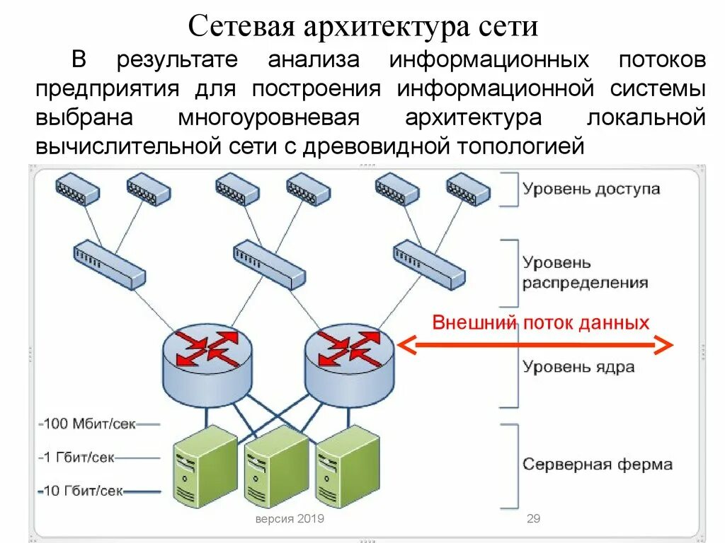 Анализ сети в организации. Архитектура сети. Архитектура компьютерных сетей. Сетевая архитектура сети. Архитектура вычислительных сетей.