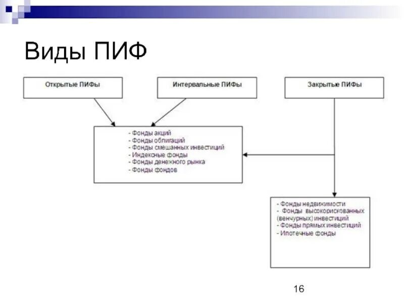 Характеристики открытых паевых инвестиционных фондов. Структура видов ПИФ. Виды паевых инвестиционных фондов в России. Примеры открытых интервальных и закрытых ПИФОВ.